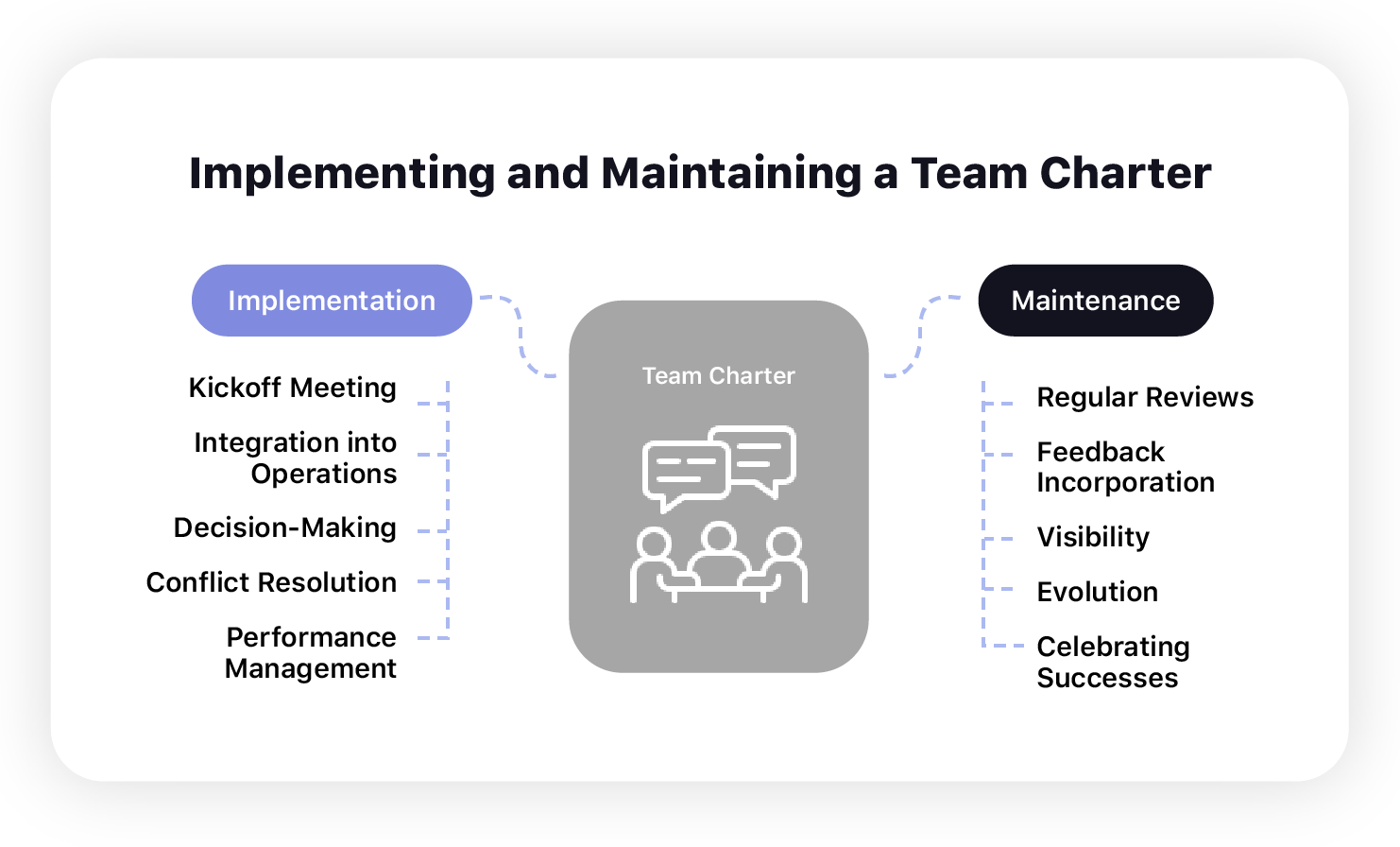 Come mantenere e implementare un team charter?