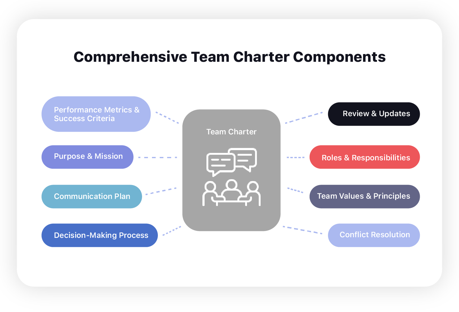 Componenti del Team Charter