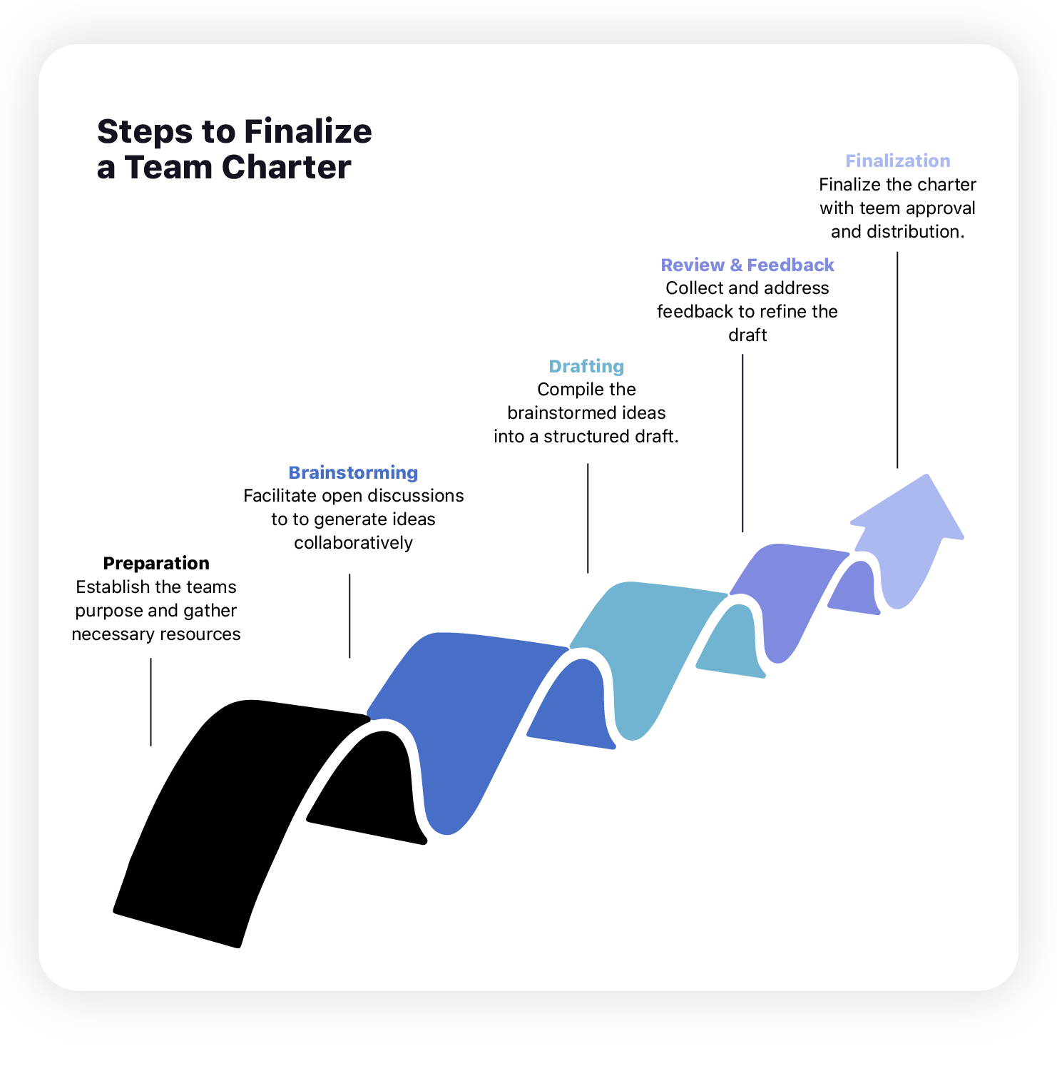 Passi per finalizzare un Team Charter