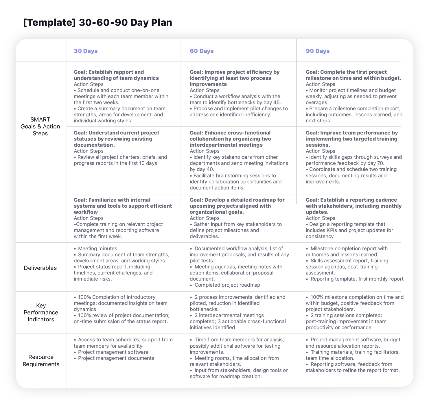 Piano di 90 Giorni di ProjectManager per Nuovi Dipendenti e Manager