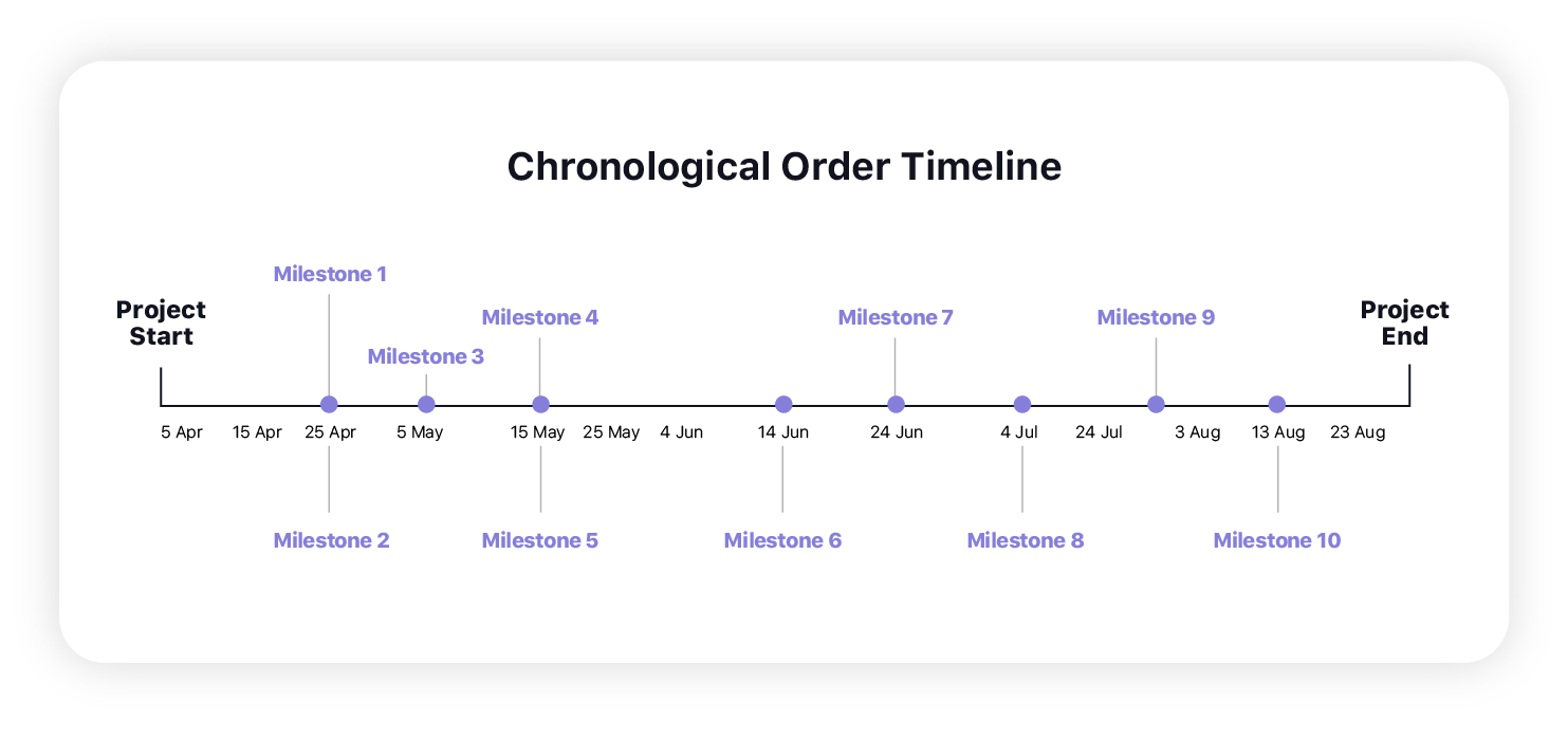 Linea temporale cronologica