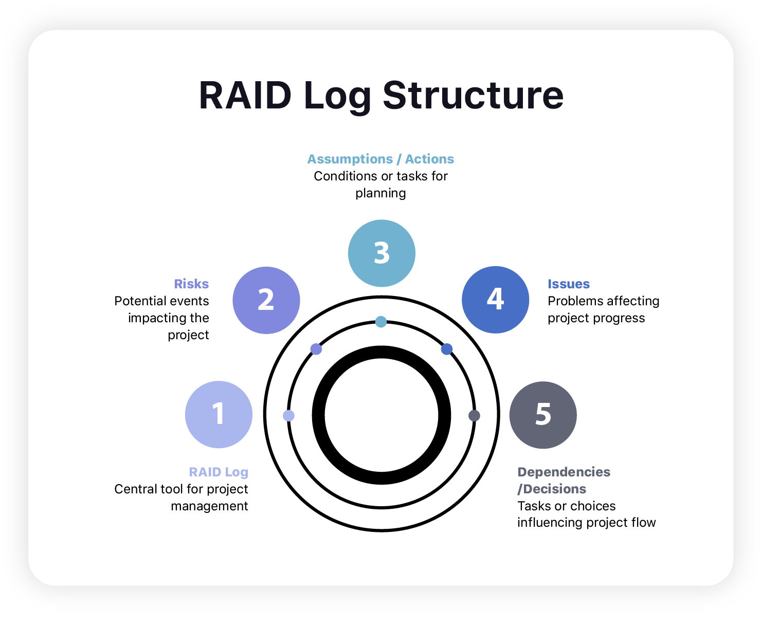 Struttura del registro RAID (Rischi, Assunzioni, Problemi, Dipendenze)